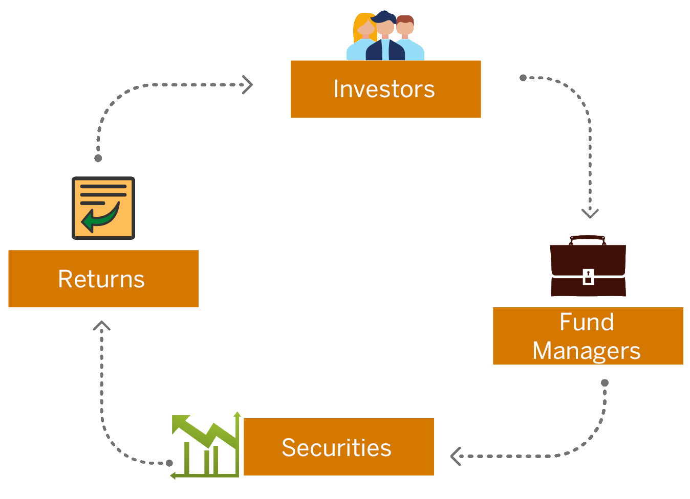 How Mutual Funds Work