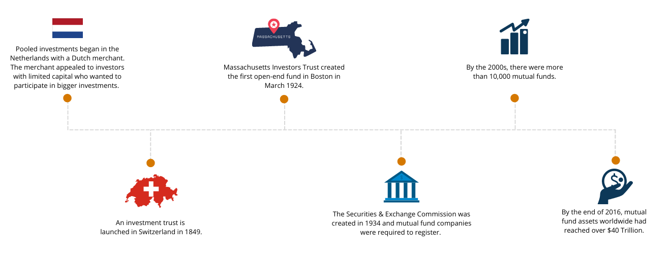 History of Mutual Funds